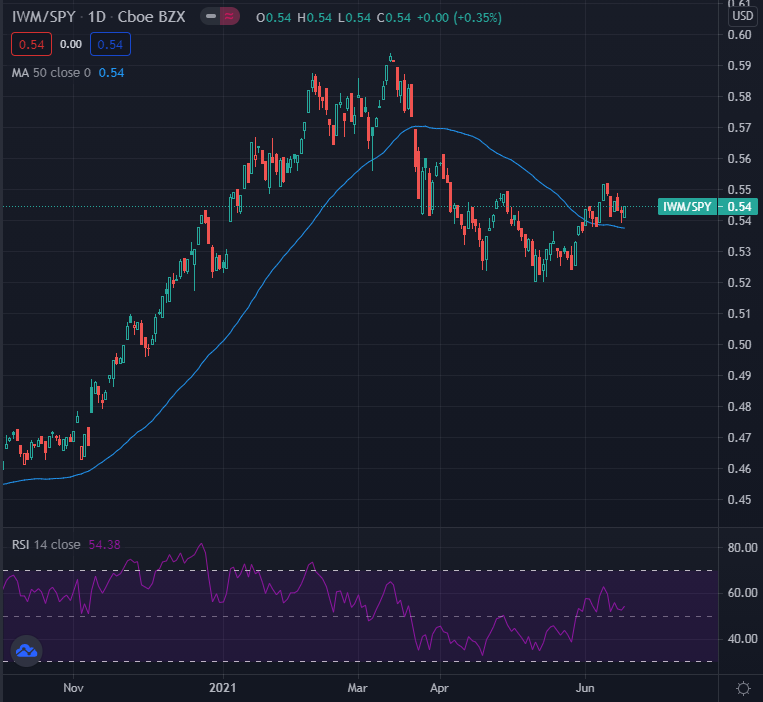  IWM ETF / SPY S&P 500 ETF Ratio Chart