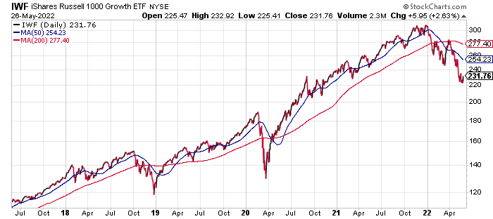 Russel 1000 Growth ETF Daily Chart