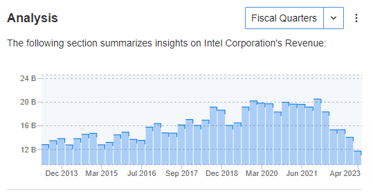 Intel Revenue 