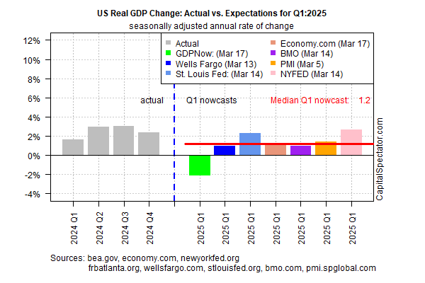 US Real GDP Change