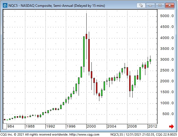 NASDAQ Composite Chart