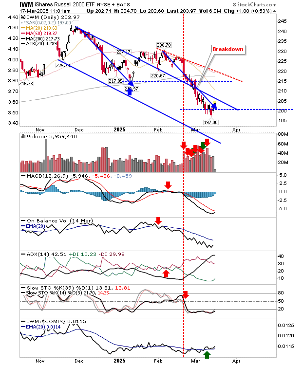 IWM-Daily Chart