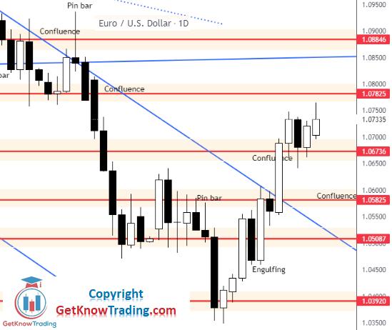 EUR/USD Daily Chart