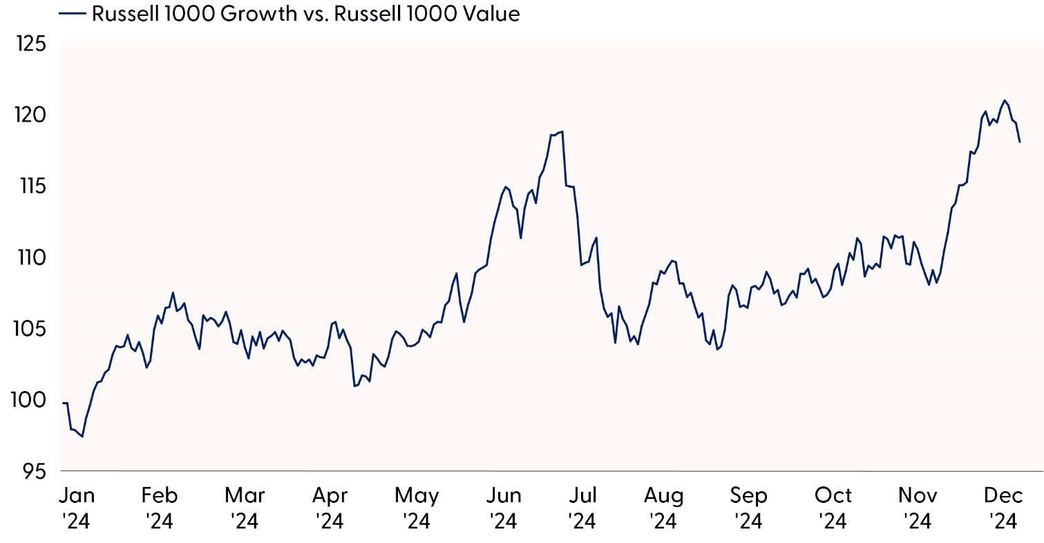 Russell 1000 Growth vs Russell 1000 Value