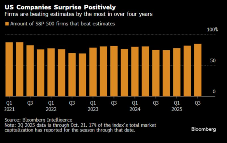 S&P Co’s Beating Estimates