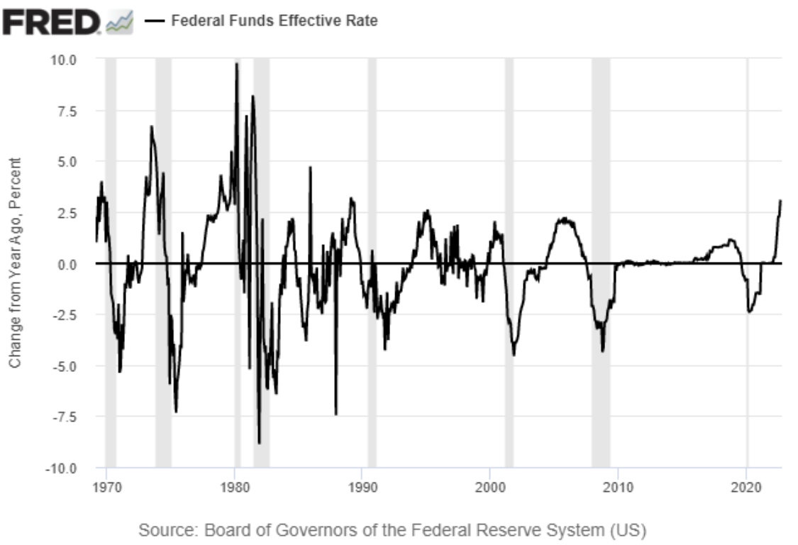 Federal Funds Effective Rate