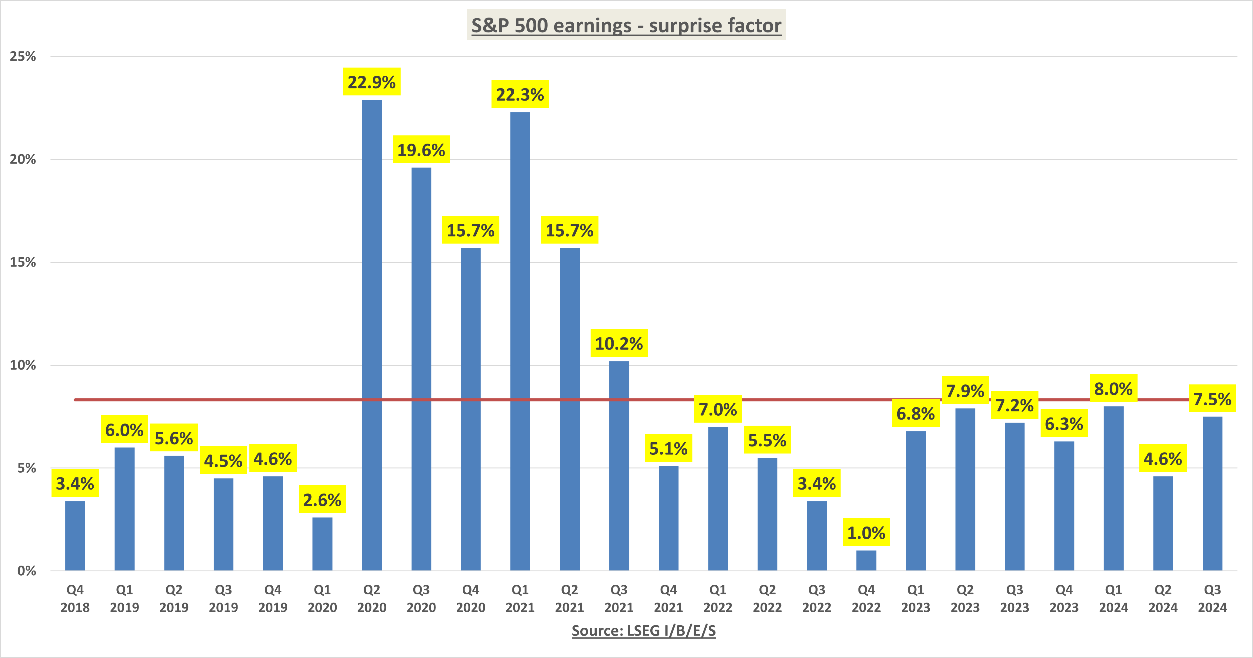 S&P 500 ปัจจัยกำไร-เซอร์ไพรส์