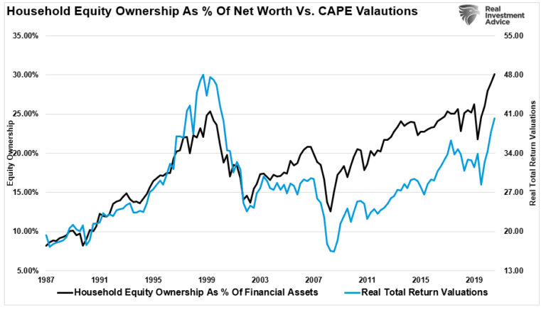 Household Equity Ownership Vs Valuations