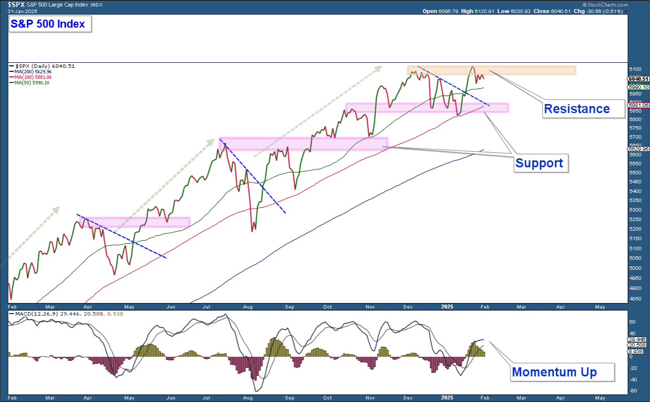 S&P 500 Index-Daily Chart