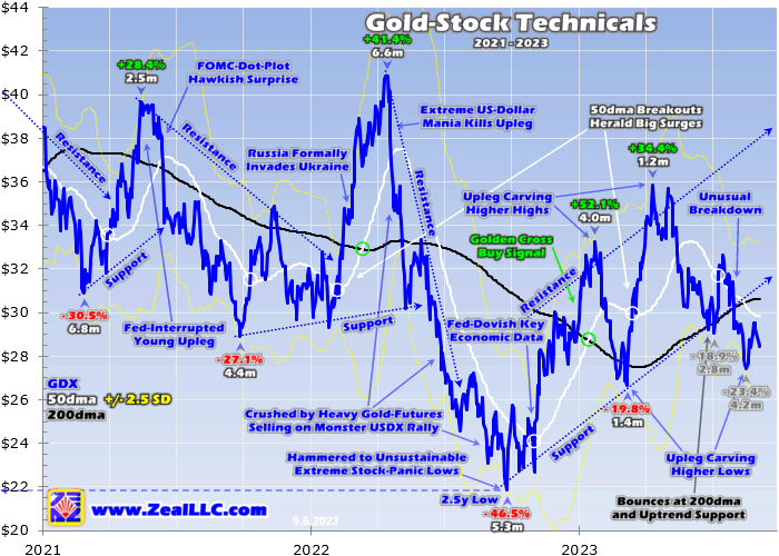 Gold Stock Technicals