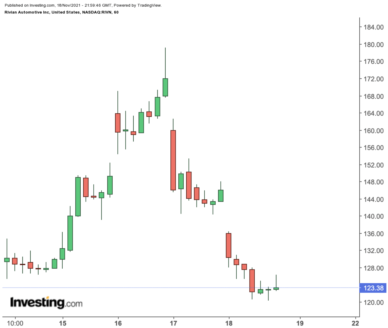 RIVN Daily Chart.