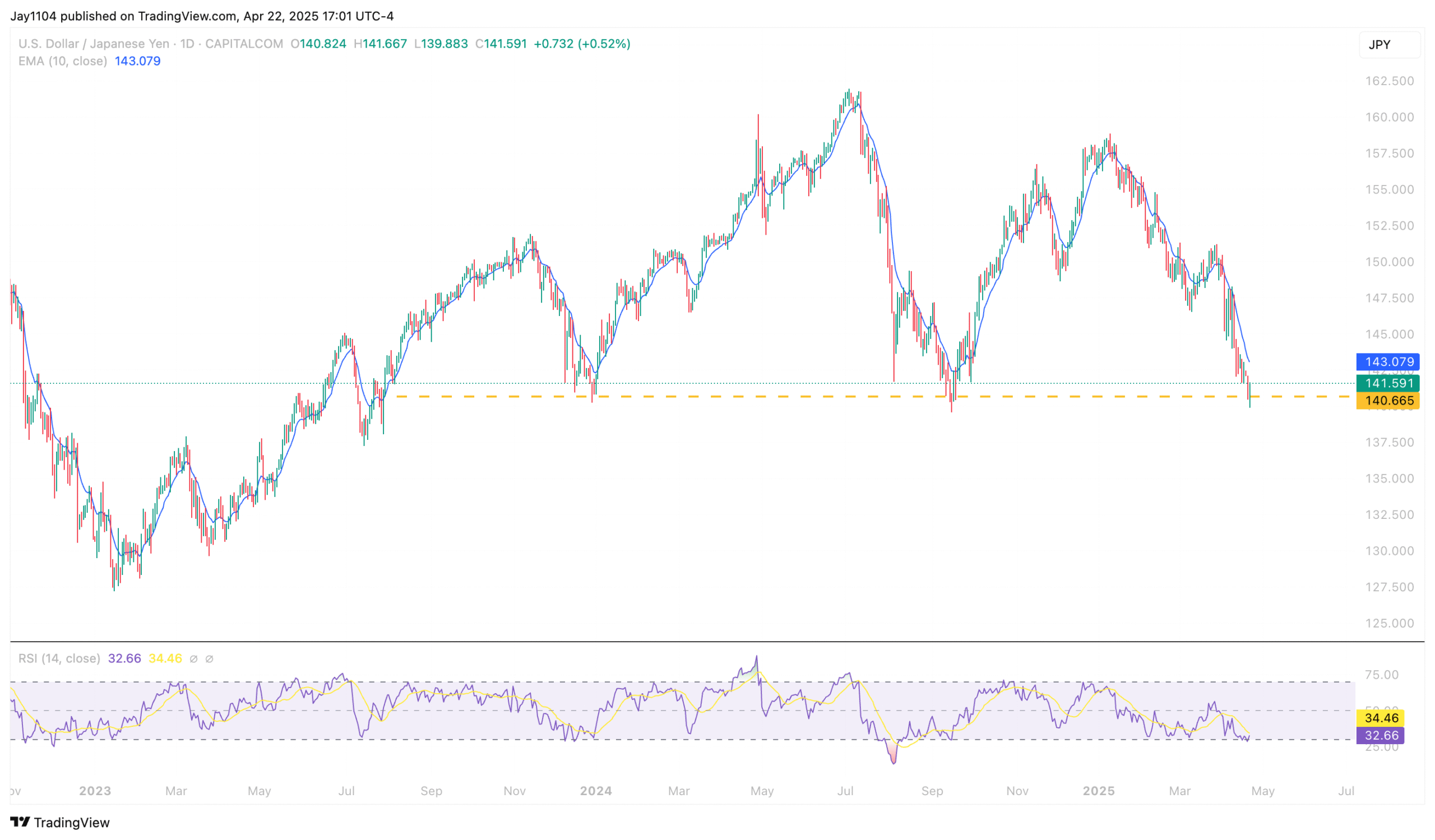 USD/JPY-Daily Chart