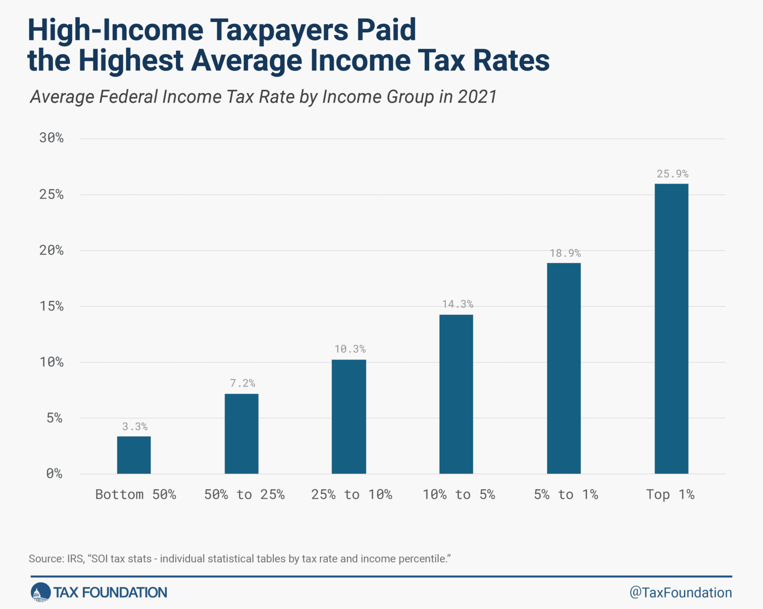 Highest Average Income Tax Rates