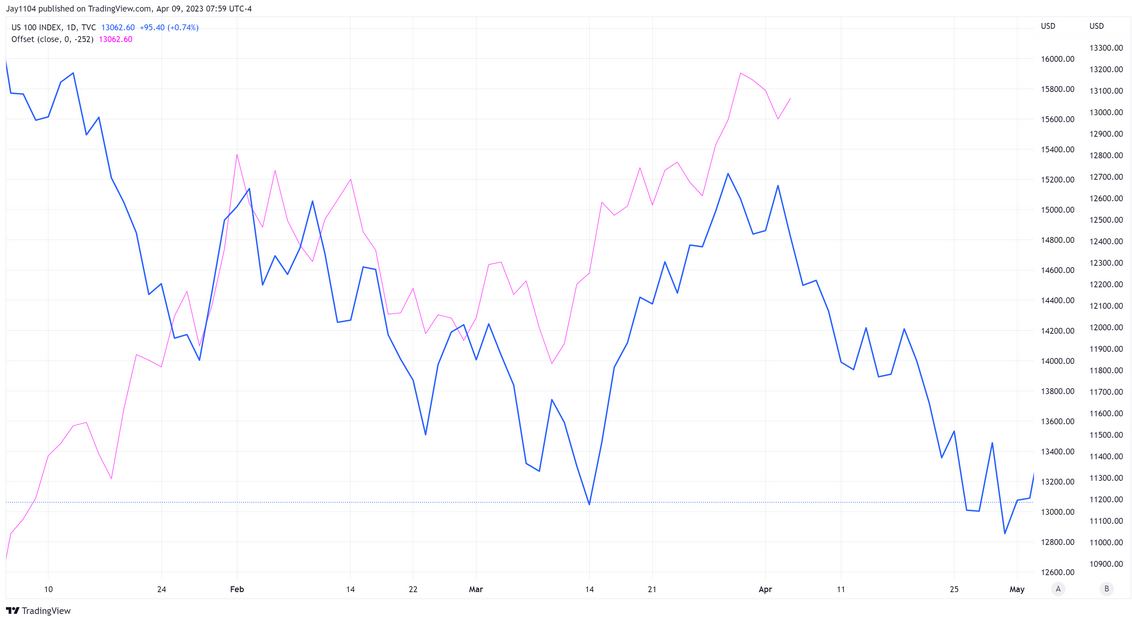 US 100 Index Daily Chart