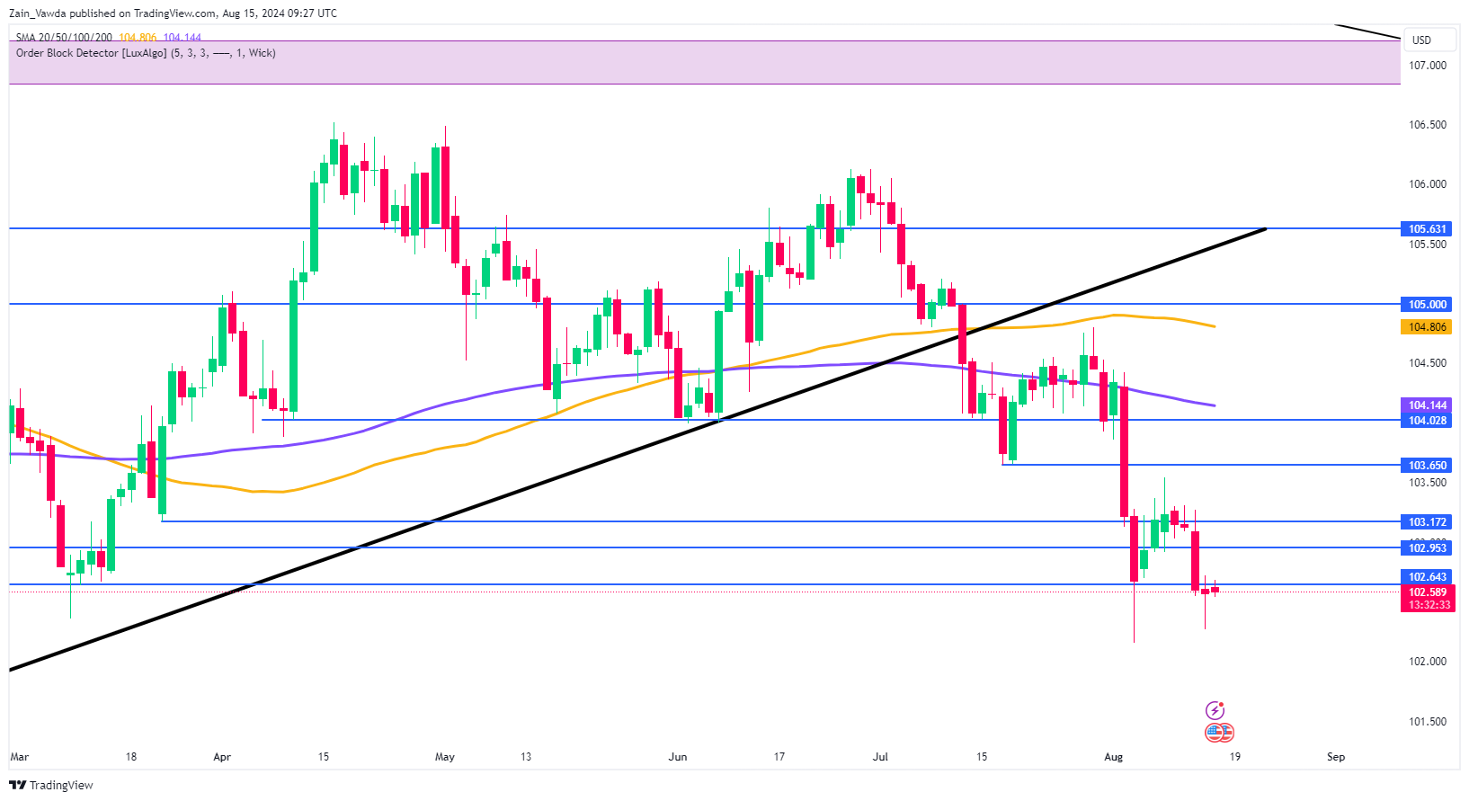 US Dollar Index-Daily Chart