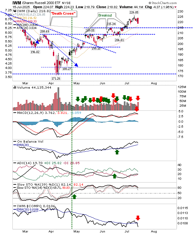 IWM-Daily Chart