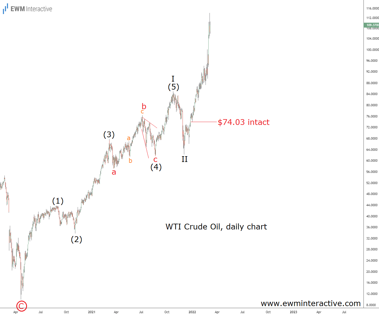 WTI Crude Oil Daily Chart