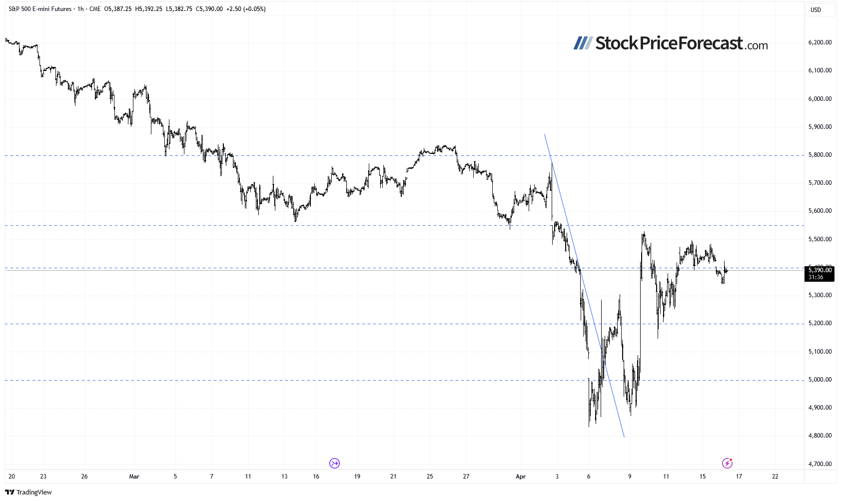 S&P 500 Futures-1-Hour Chart