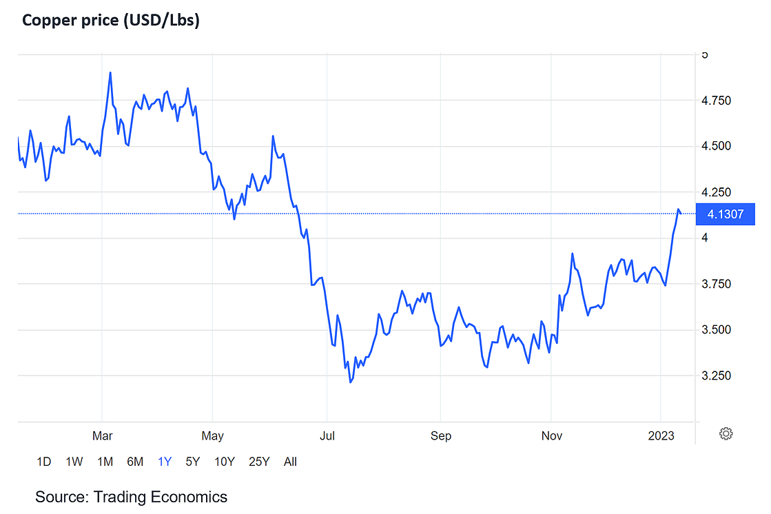 Copper Price Chart