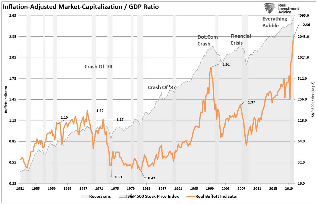 Inflation-Adjusted Market Cap/GDP Ratio Chart