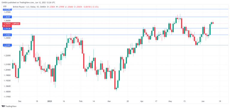 GBP/USD Daily Chart