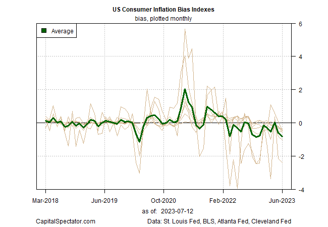 US Consumer Inflation Bias Indexes