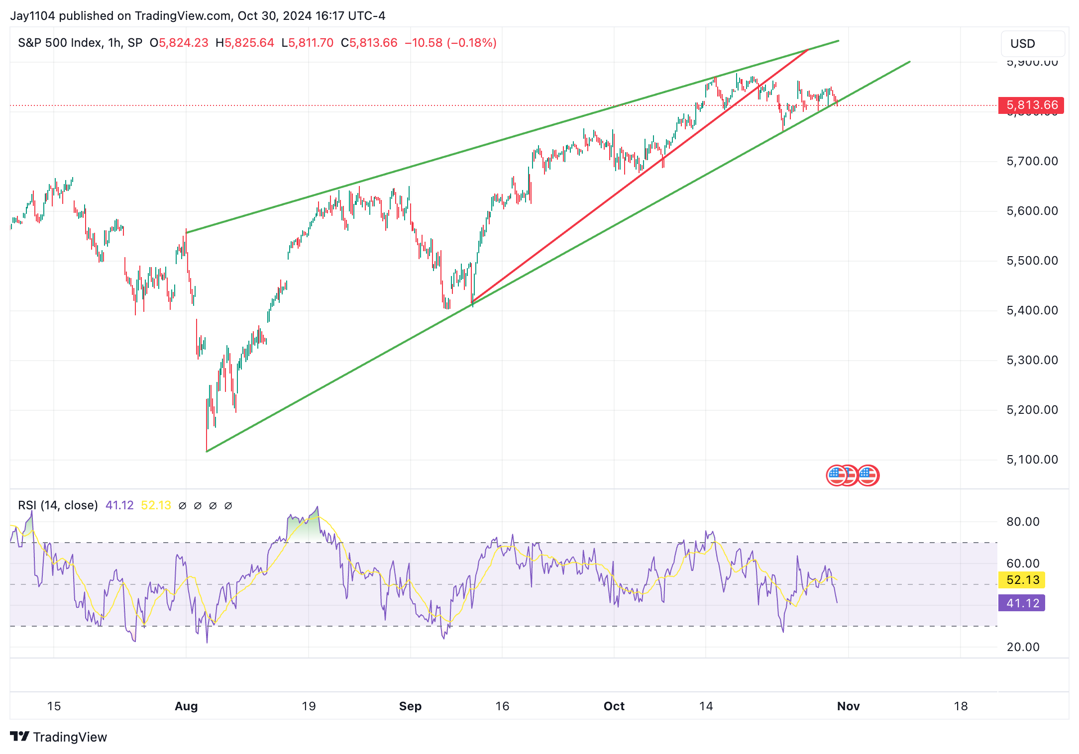 S&P 500 Index-1-HR Chart