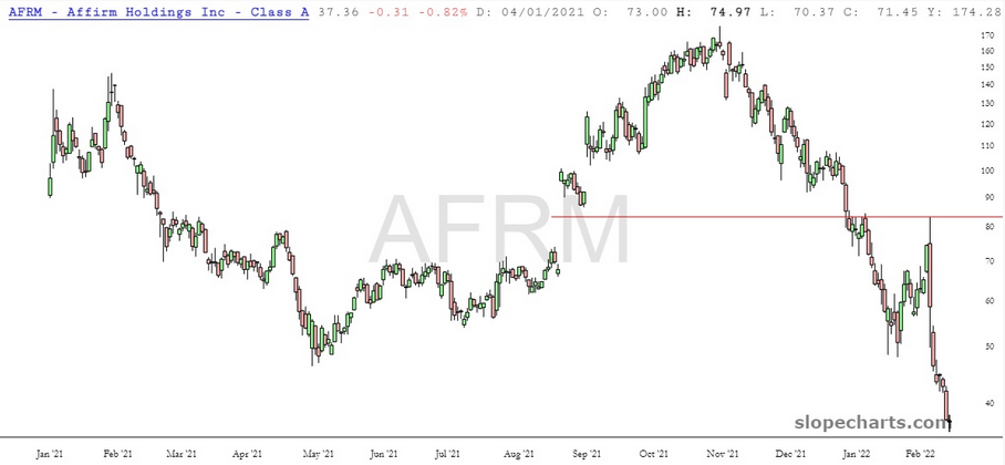 Affirm Holdings Chart