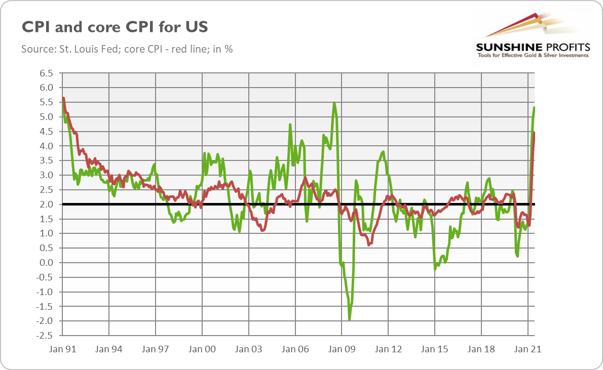 CPI And Core CPI For US