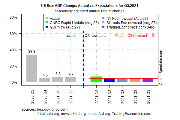 US Real GDP Change - Actual Vs Expectations For Q3 2021