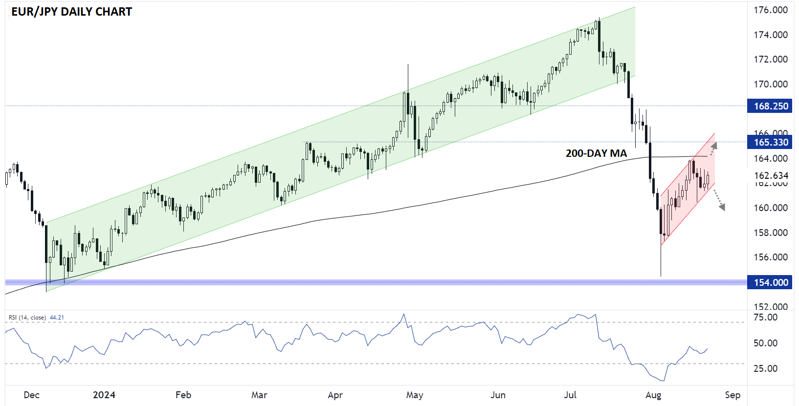 EUR/JPY-дневной график