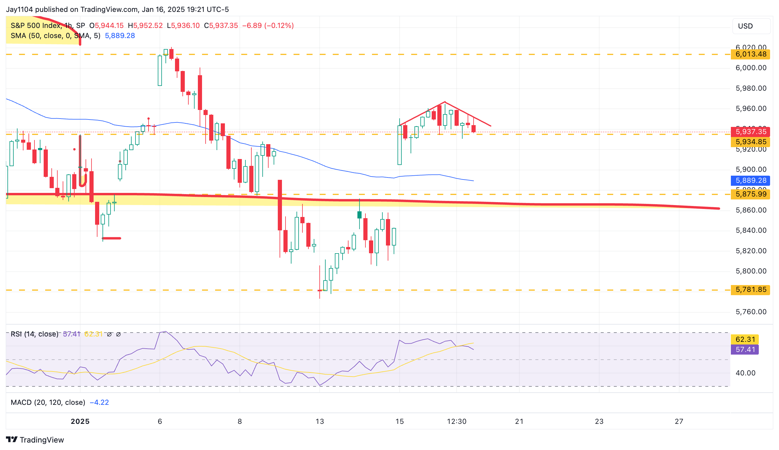 S&P 500 Index-1-Hr Chart