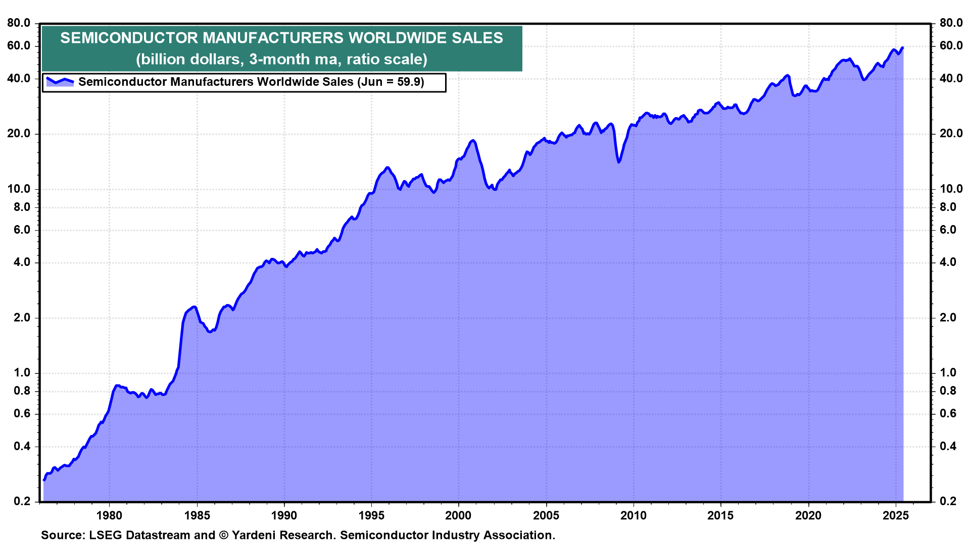Figure 3-Worldwide Semiconductor Sales