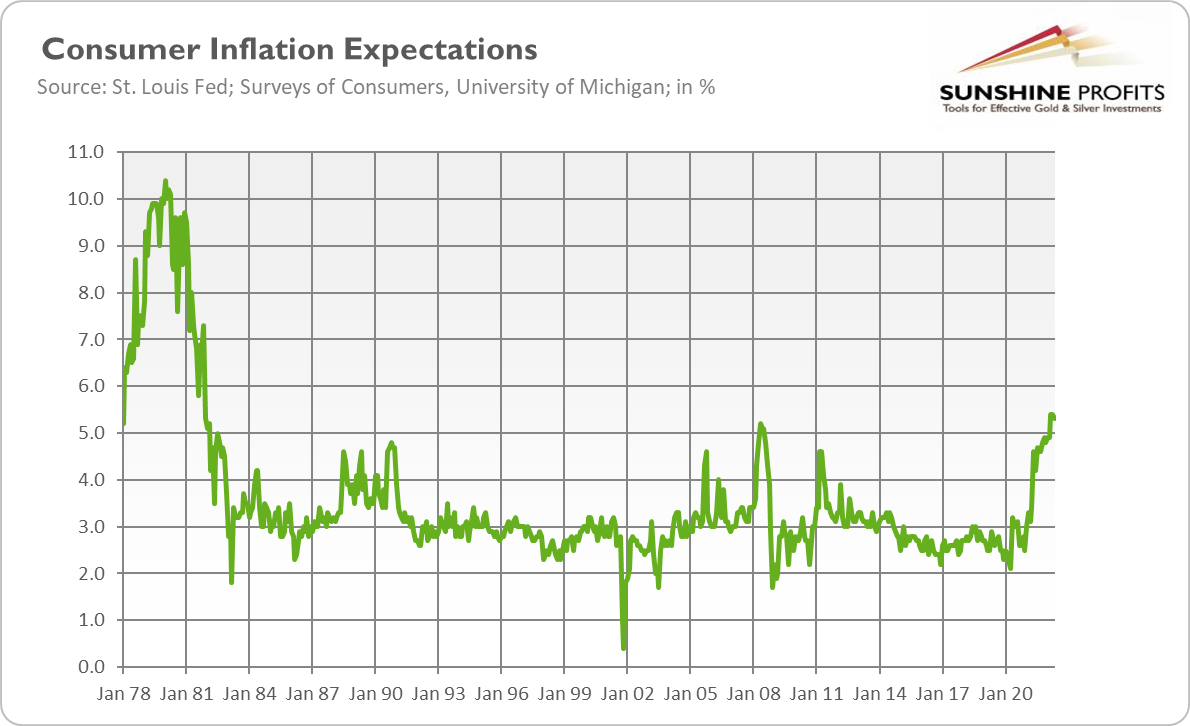 Inflation Expectations.