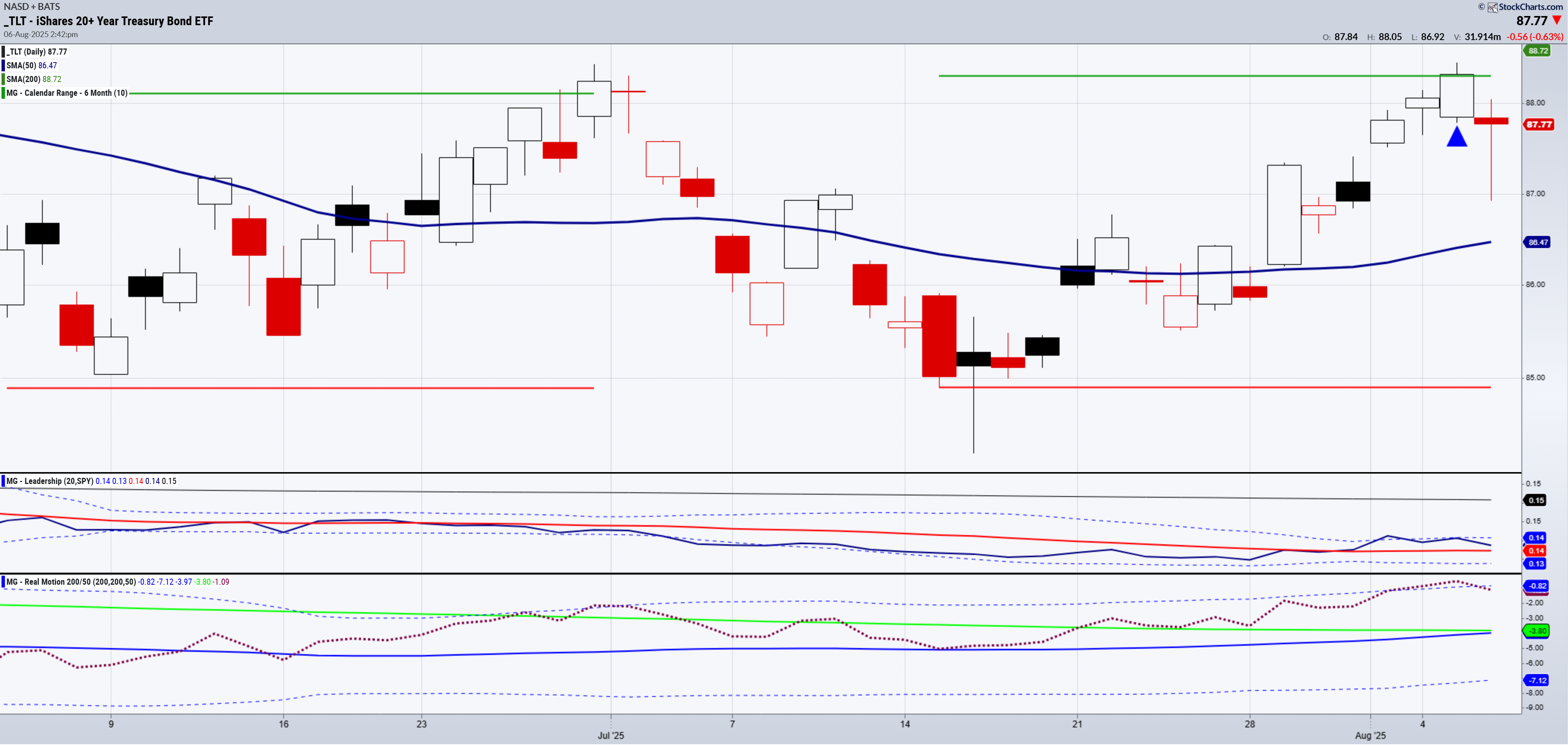 TLT-Daily Chart