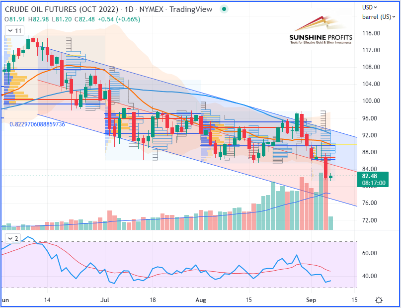 WTI Crude Oil Futures Daily Chart