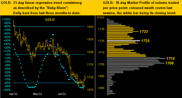 Gold Dots Profiles