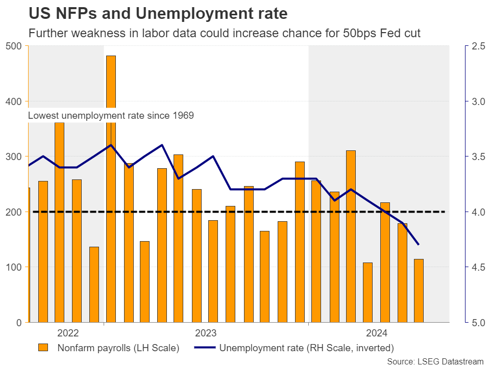 US NFPs and Unemployment Rate