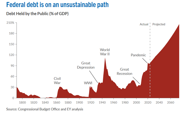 Federal Debt
