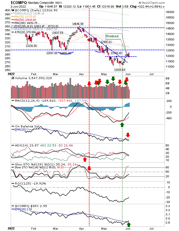 COMPQ Daily Chart