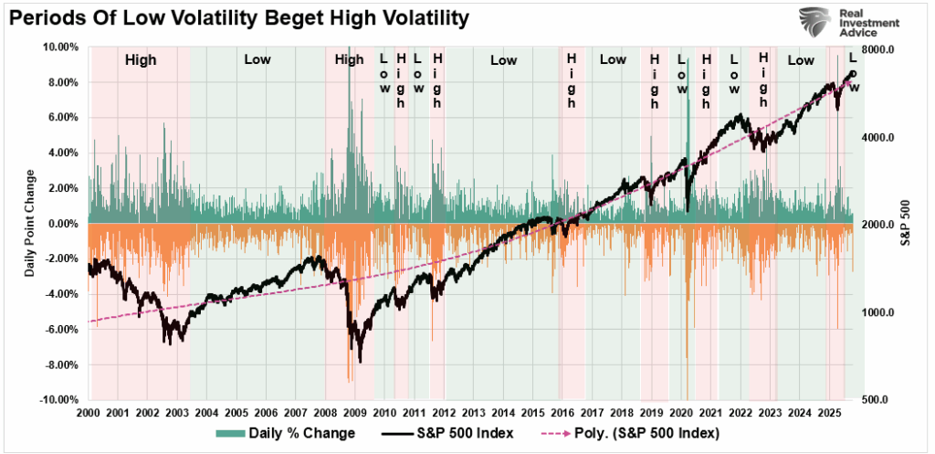 High-Low Volatility Periods vs Market