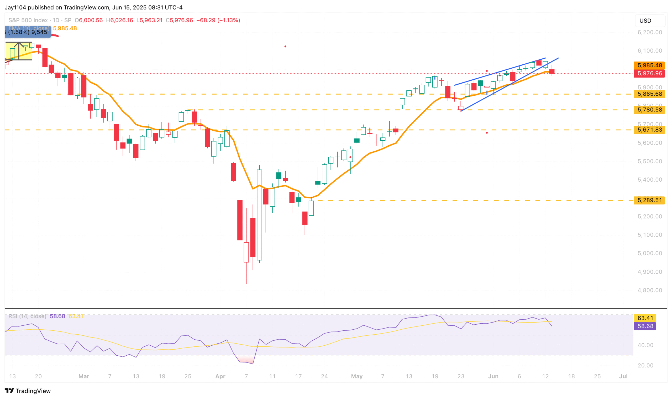 S&P 500-Daily Chart
