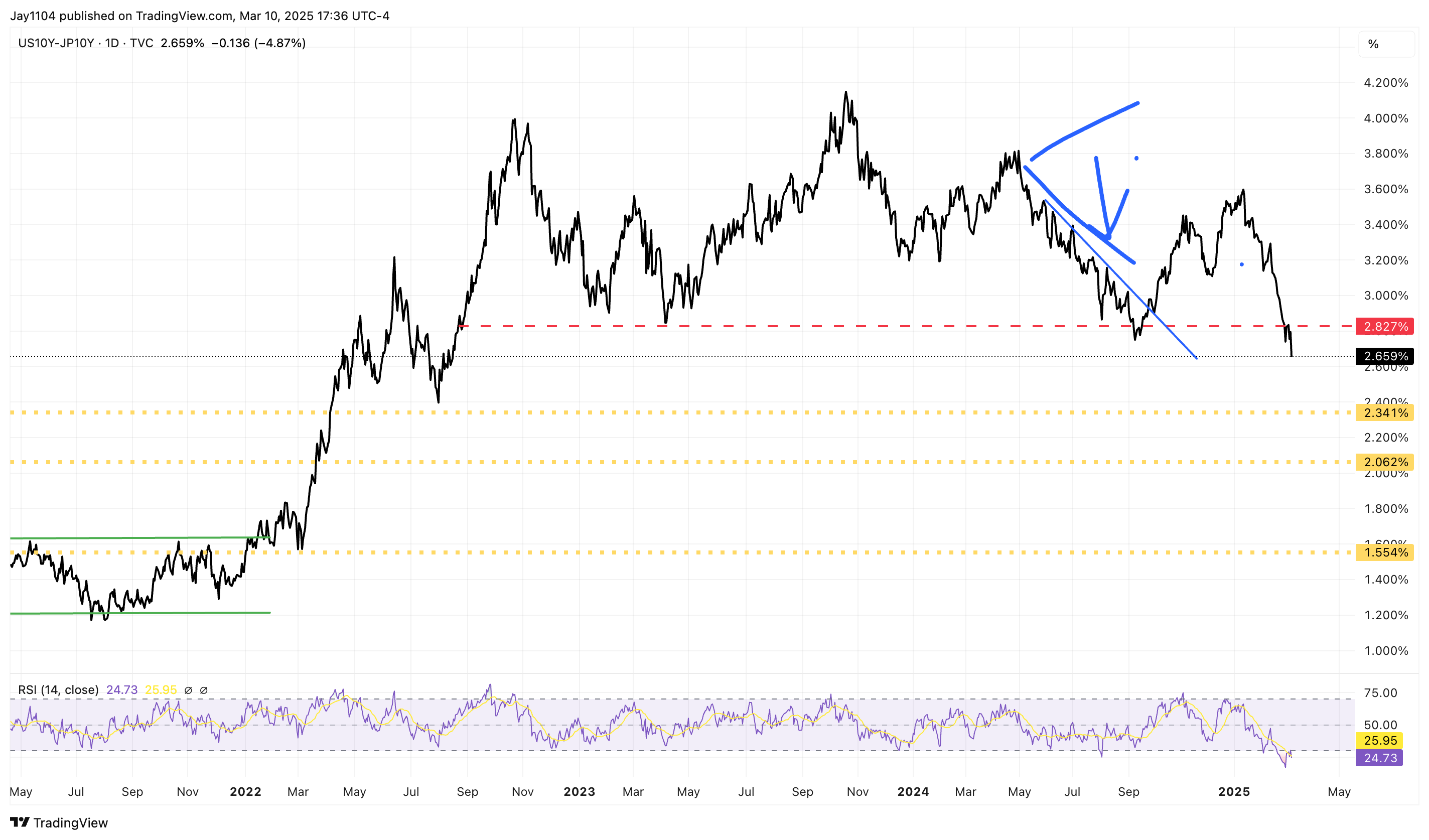 US10Y-JP10Y-Daily Chart