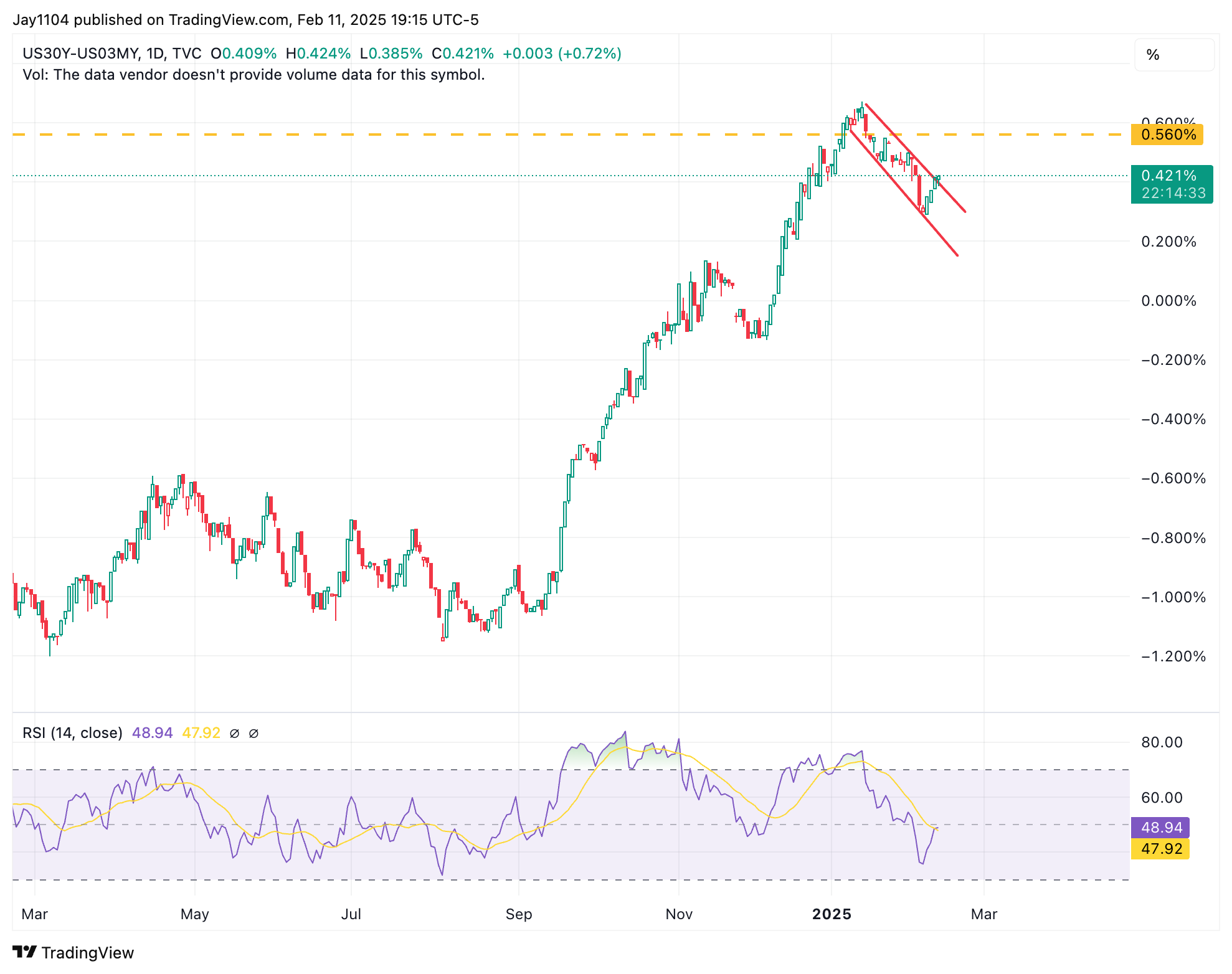 US30Y-US03MY-Daily Chart