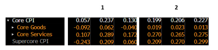 CPI Data