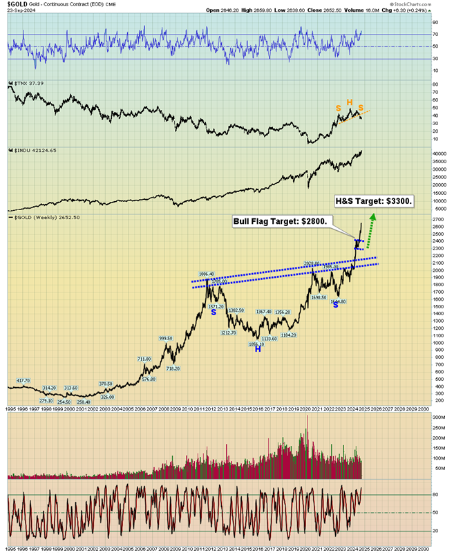 Gold Weekly Chart