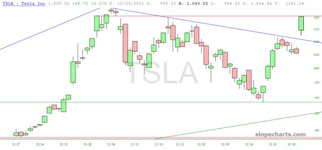 Tesla Chart