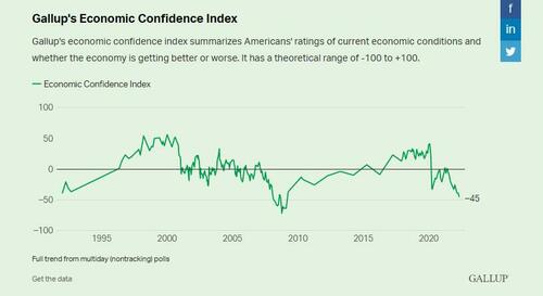 Gallup's Economic Confidence Index