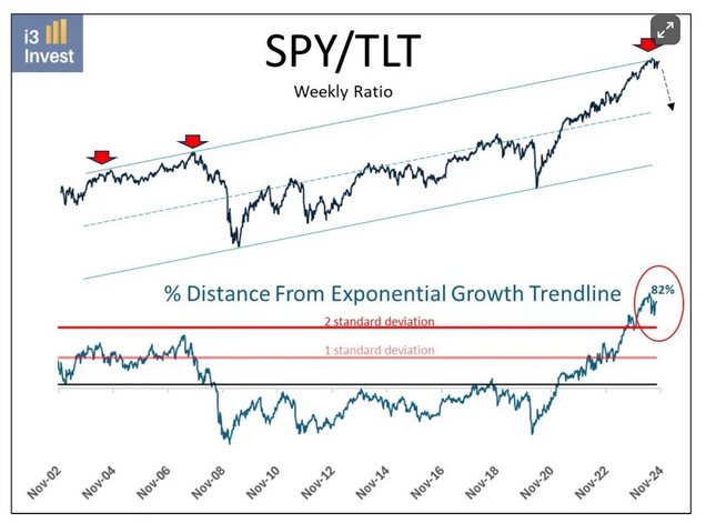 SPY/TLT-Weekly Ratio