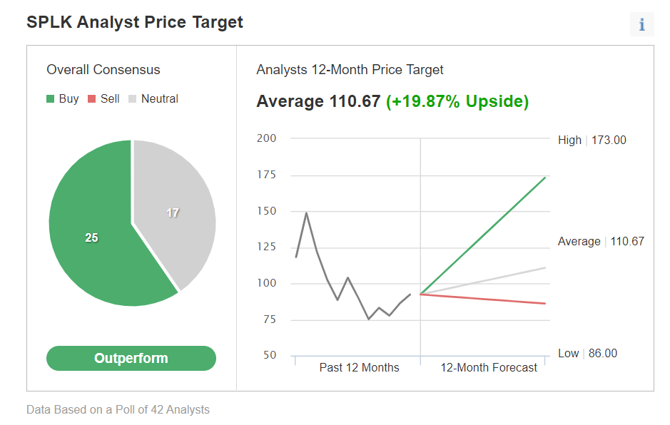 SPLK Price Target